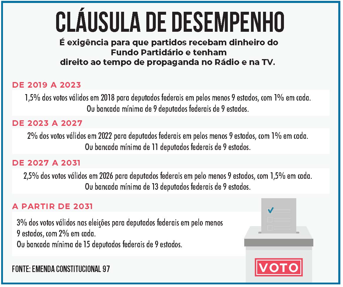 14 PARTIDOS DISCUTEM O FUTURO APÓS CAÍREM NA CLÁUSULA DE BARREIRA - News Rondônia