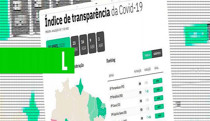 Rondônia mantém liderança no ranking de transparência internacional de gastos com a Covid-19 - News Rondônia