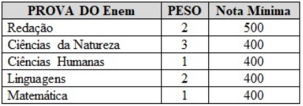 REGIÃO NORTE OFERECE 177 VAGAS PRO CURSO DE MEDICINA VIA ENEM 2019 - News Rondônia