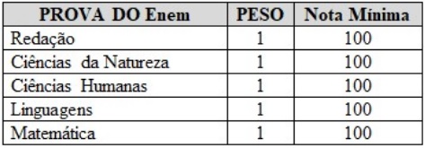 REGIÃO NORTE OFERECE 177 VAGAS PRO CURSO DE MEDICINA VIA ENEM 2019 - News Rondônia