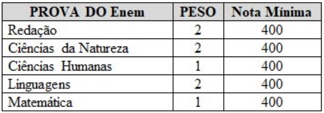REGIÃO NORTE OFERECE 177 VAGAS PRO CURSO DE MEDICINA VIA ENEM 2019 - News Rondônia