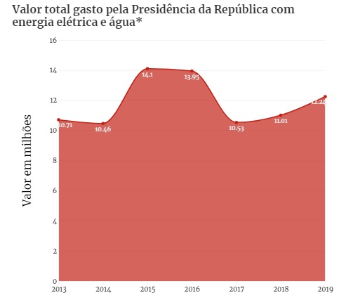 DADOS: PRESIDÊNCIA GASTA R$ 12,2 MI EM ÁGUA E LUZ, MAIOR VALOR EM TRÊS ANOS - News Rondônia