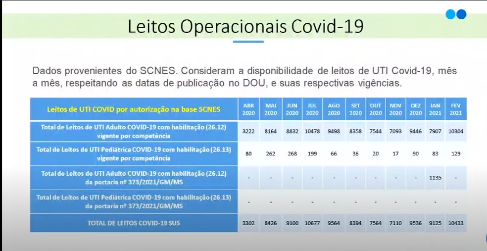 Com hospitais lotados, Ministério da Saúde autoriza financiamento de 3.965 leitos de UTI em 21 estados - News Rondônia