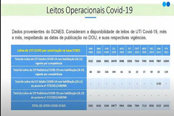 Com hospitais lotados, Ministério da Saúde autoriza financiamento de 3.965 leitos de UTI em 21 estados - News Rondônia