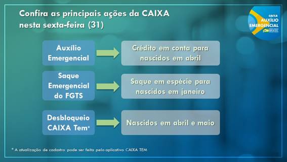 Caixa credita parcelas do auxílio emergencial para 3,8 milhões de brasileiros nascidos em abril - News Rondônia