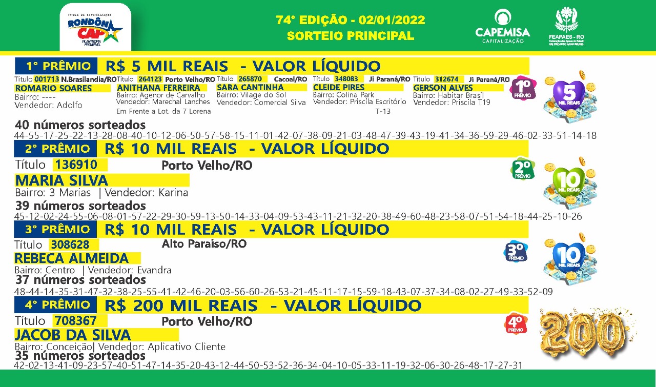 O prêmio de 200 mil reais saiu para Porto Velho: veja quem faturou - News Rondônia