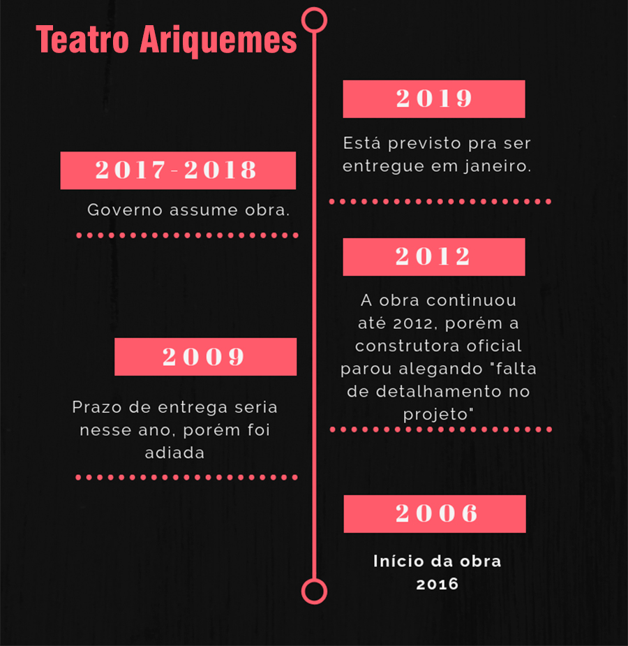 CONFÚCIO ALFINETA CRÍTICOS DO TEATRO ARIQUEMES E ANUNCIA: 'ESTÁ SAINDO AGORA. BRILHO PARA OS OLHOS' - News Rondônia