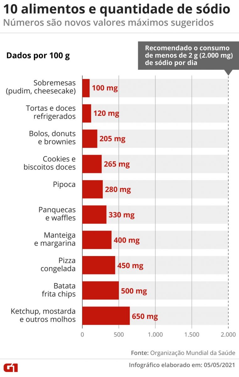OMS propõe limite de sódio em alimentos para reduzir 30% do consumo de sal até 2025; veja lista - News Rondônia