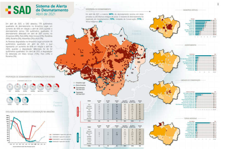 Devastação: Amazônia perdeu 778 km² somente em abril, diz Imazon - News Rondônia