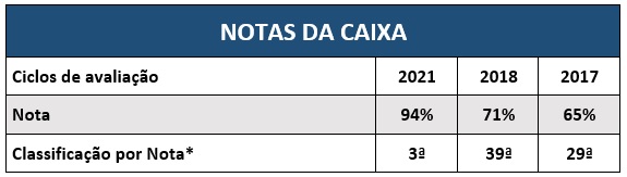Caixa obtém a melhor nota em índice de governança e gestão pública entre as instituições financeiras estatais em 2021 - News Rondônia