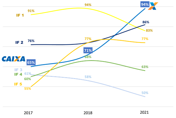 Caixa obtém a melhor nota em índice de governança e gestão pública entre as instituições financeiras estatais em 2021 - News Rondônia