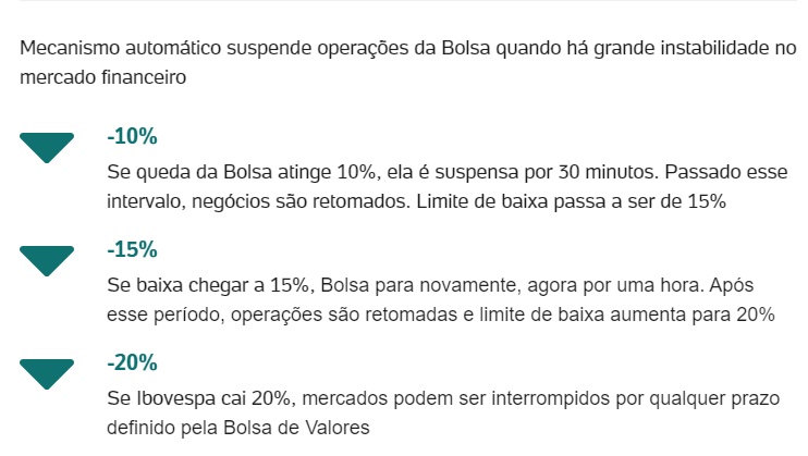 VALORES: BOLSA CAI QUASE 14% APÓS SUSPENDER NEGOCIAÇÕES; DÓLAR SOBE E BEIRA R$ 5 - News Rondônia