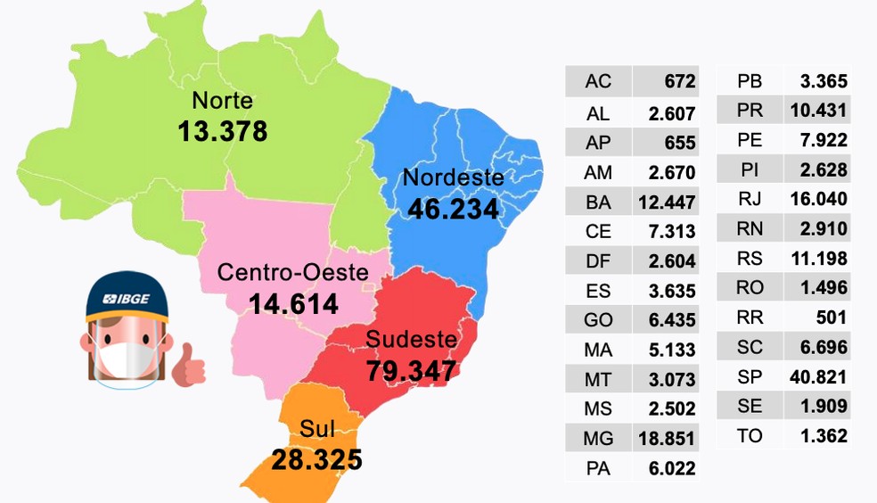 PROCESSO SELETIVO: IBGE abre concursos para mais de 204 mil vagas para todo o país - News Rondônia