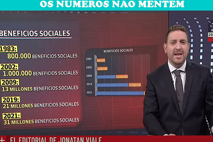 Afundando para a esquerda, Argentina tem cinco milhões de miseráveis e inflação perto dos 50 por cento - News Rondônia