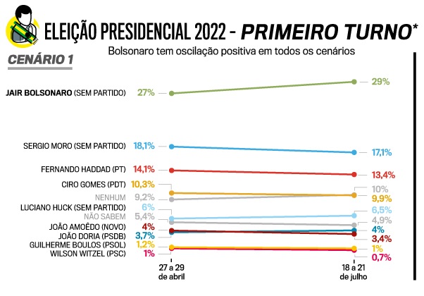 Se as eleições fossem hoje Bolsonaro seria reeleito, revela pesquisa VEJA - News Rondônia