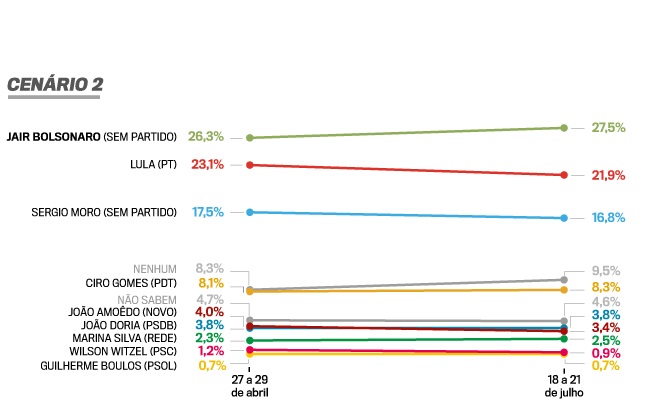 Se as eleições fossem hoje Bolsonaro seria reeleito, revela pesquisa VEJA - News Rondônia