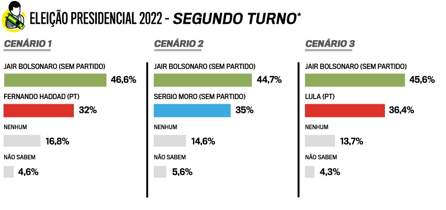 Se as eleições fossem hoje Bolsonaro seria reeleito, revela pesquisa VEJA - News Rondônia