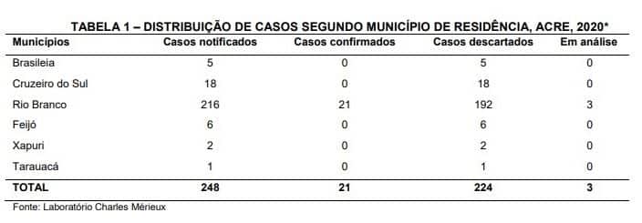 ACRE REGISTRA 21 CASOS DE CORONAVÍRUS, INFORMA SECRETARIA DE SAÚDE - News Rondônia