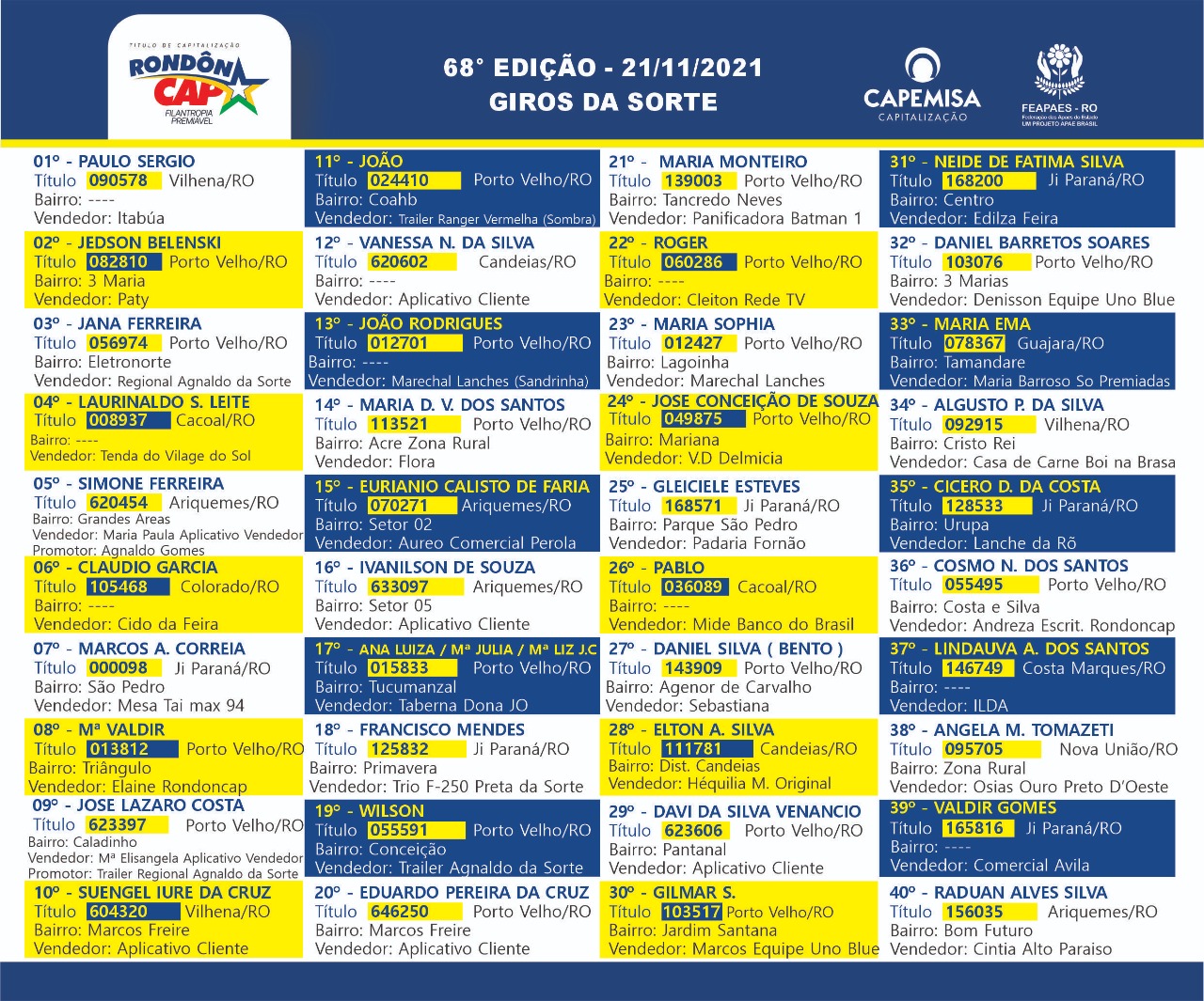 Confira o ganhador dos 50 mil reais sorteados no domingo, dia 21, no Rondôncap - News Rondônia