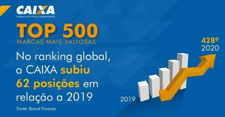 Caixa está entre as marcas mais fortes e valiosas do país - News Rondônia