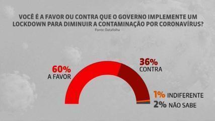 DE ACORDO COM DATAFOLHA, 60% DOS BRASILEIROS APOIAM LOCKDOWN - News Rondônia