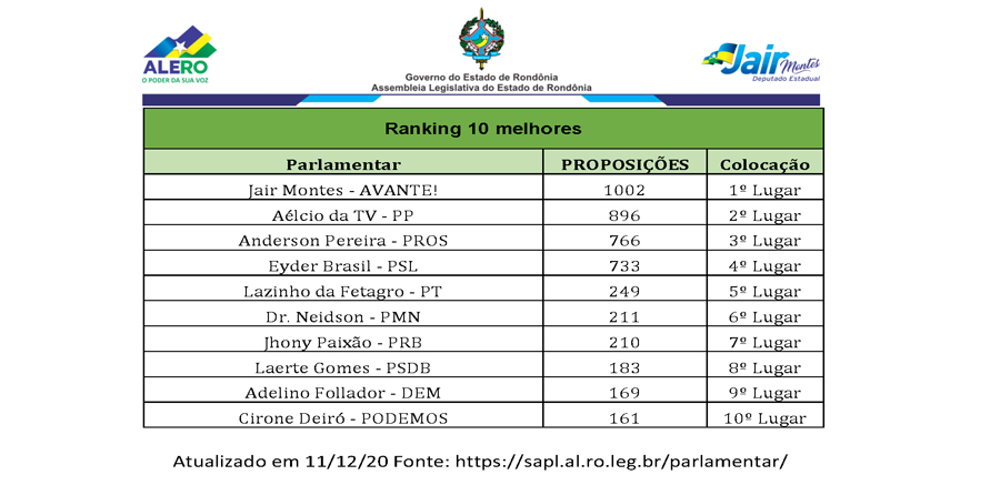 Jair Montes lidera ranking de deputados estaduais com mais proposituras apresentadas em 2020 - News Rondônia