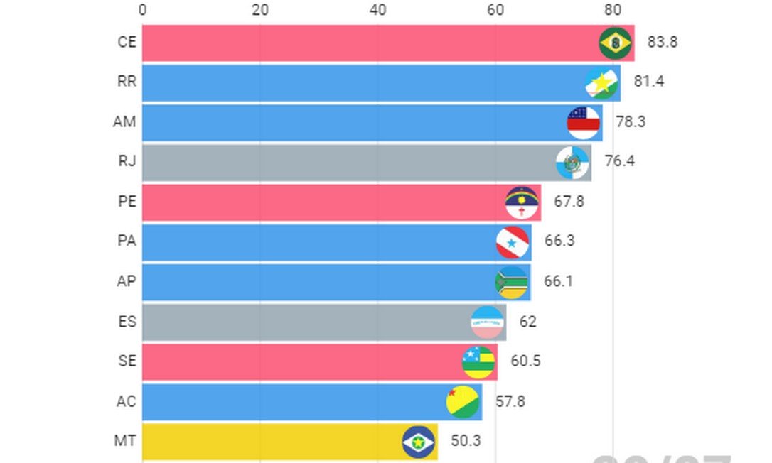 Gráfico animado mostra evolução da mortalidade por Covid-19 nos estados - News Rondônia