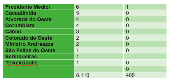 COM 235 ÓBITOS E 8.110 CASOS CONFIRMADOS POR COVID-19, RONDÔNIA DIVULGA BOLETIM - News Rondônia