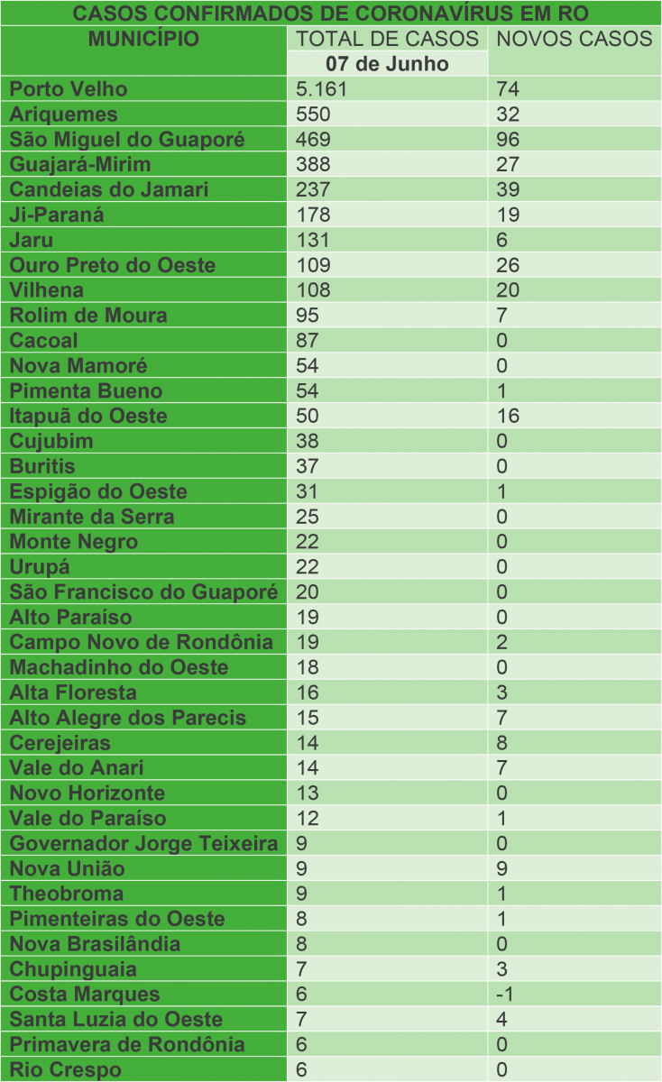 COM 235 ÓBITOS E 8.110 CASOS CONFIRMADOS POR COVID-19, RONDÔNIA DIVULGA BOLETIM - News Rondônia