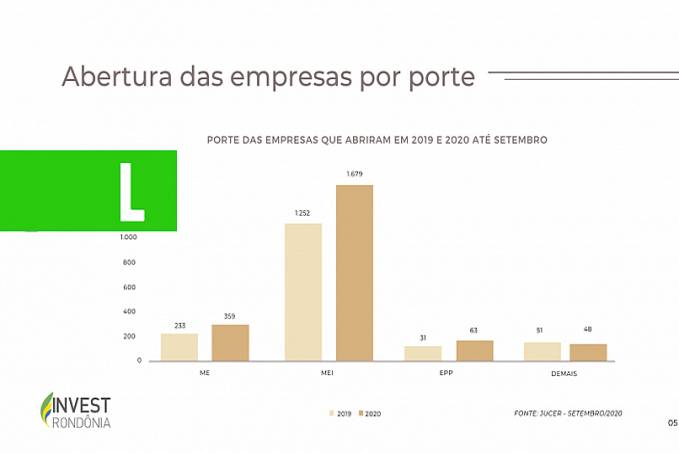 DESENVOLVIMENTO - Abertura de micro e pequenas empresas em Rondônia cresce 27% durante a pandemia - News Rondônia