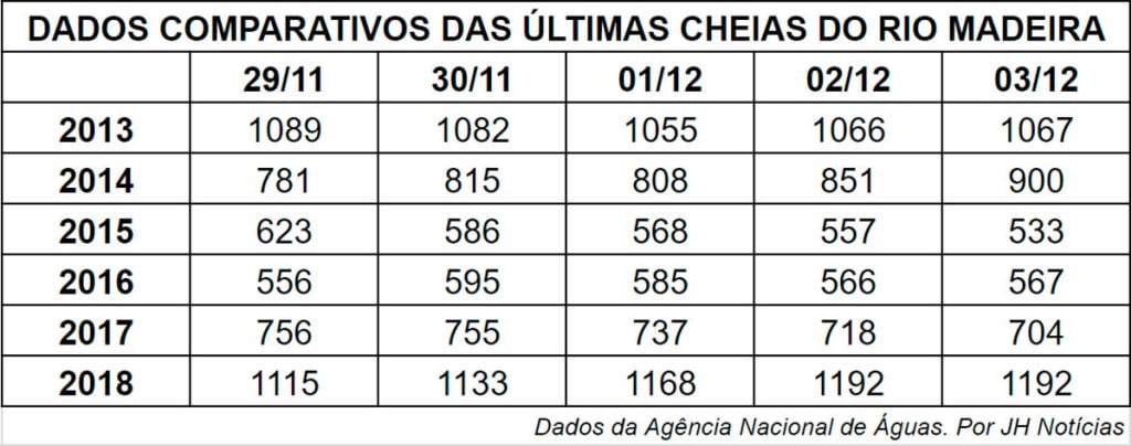 CHEIA DO RIO MADEIRA ESTÁ 1,25M ACIMA DA ENCHENTE DE 2014 - News Rondônia