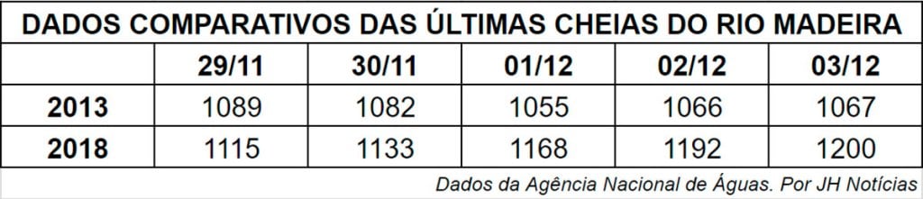 CHEIA DO RIO MADEIRA ESTÁ 1,25M ACIMA DA ENCHENTE DE 2014 - News Rondônia