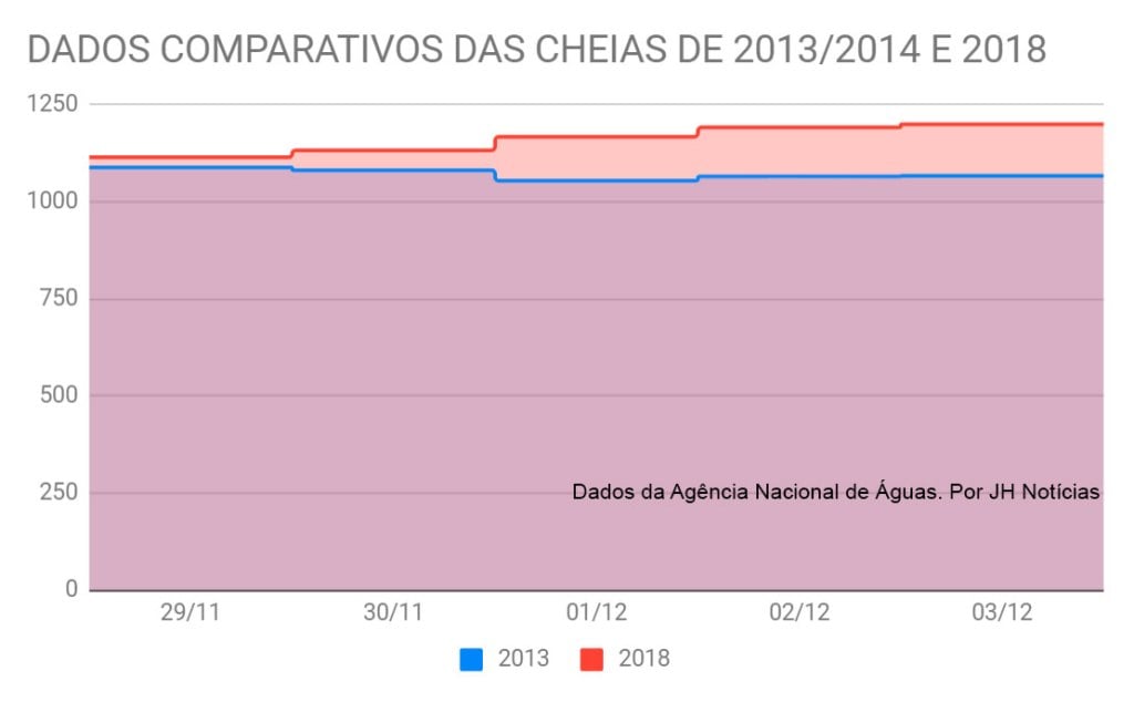 CHEIA DO RIO MADEIRA ESTÁ 1,25M ACIMA DA ENCHENTE DE 2014 - News Rondônia