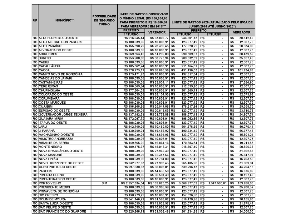 TSE divulga limite de gastos para campanha eleitoral - News Rondônia