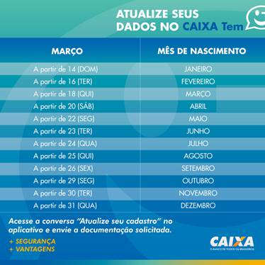 Caixa registra 1,6 milhão de atualizações cadastrais no Caixa Tem - News Rondônia