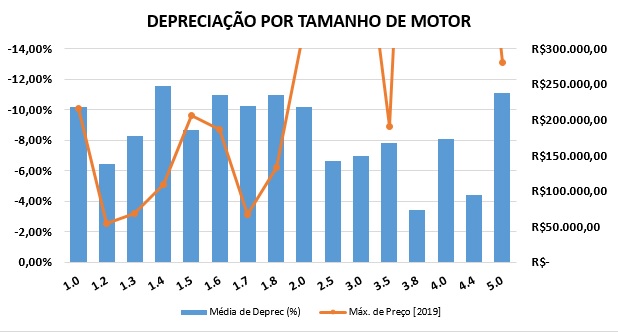 O CARRO PERDE VALOR PELO TAMANHO DO MOTOR? - News Rondônia