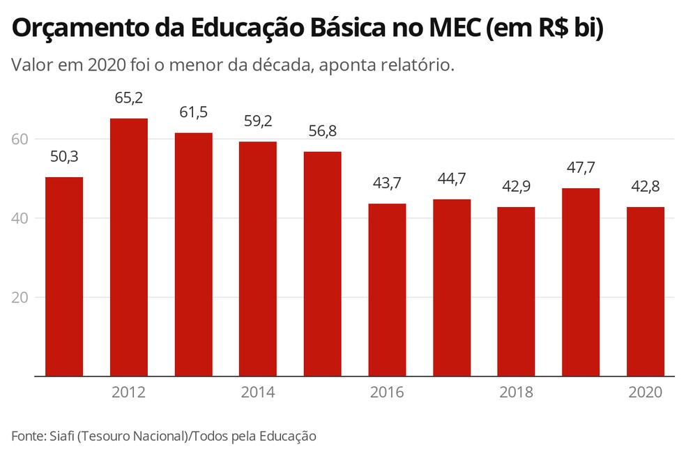 De acordo com relatório, Ministério da Educação não gasta o dinheiro que tem disponível e sofre redução de recursos em 2020 - News Rondônia