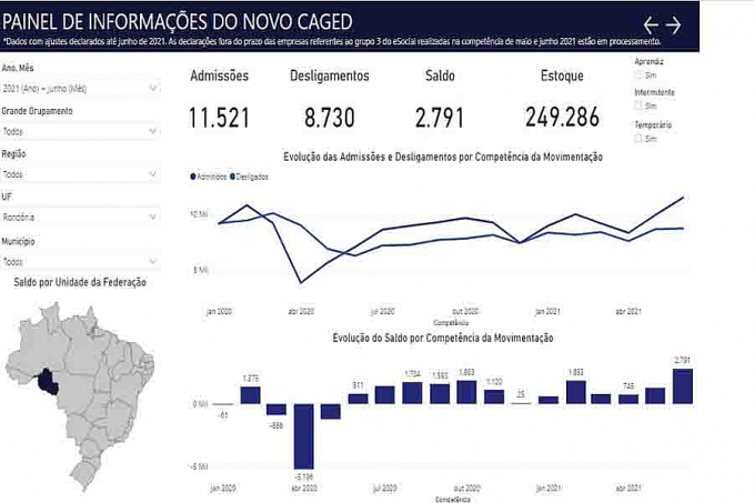 Rondônia tem salto na geração de empregos no mês de junho - News Rondônia