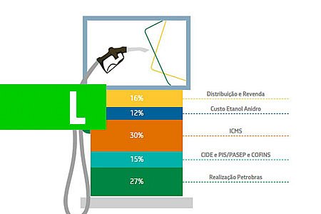 PETROBRAS ANUNCIA NOVA REDUÇÃO NO PREÇO DA GASOLINA; QUEDA NO MÊS CHEGA A 19% - News Rondônia