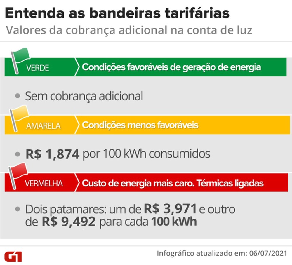 Conta de luz continuará em agosto com taxa extra mais elevada, informa Aneel - News Rondônia