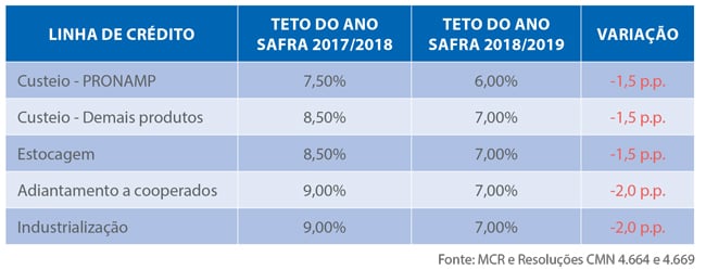 CAIXA DISPONIBILIZA R$8,5 BILHÕES PARA O ANO SAFRA 2018/2019 - News Rondônia