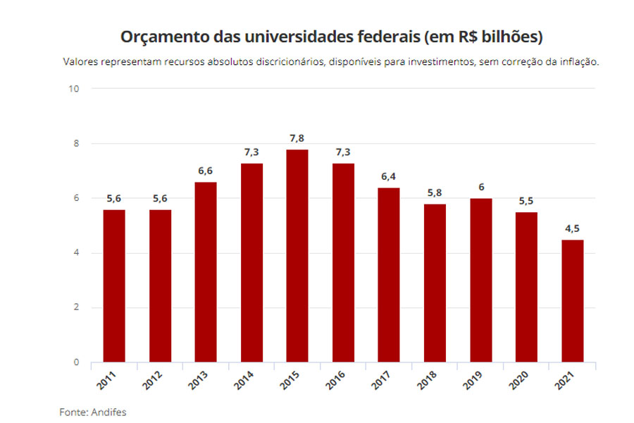 'Fôlego de no máximo dois meses': Governo libera R$ 2,59 bilhões para universidades, mas ainda há recursos bloqueados - News Rondônia