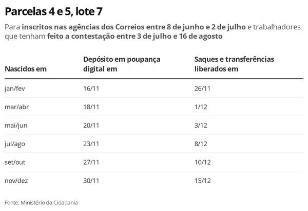 Governo divulga novo calendário de pagamentos do Auxílio para mais 1,79 milhão de beneficiários - News Rondônia