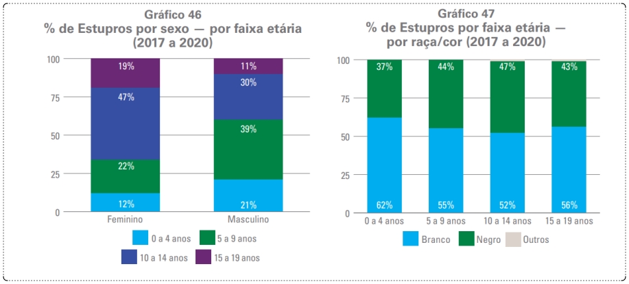 Rondônia registrou entre 2017 e 2020, 1.749 casos de estupro entre crianças e jovens de até 0 a 19 anos - News Rondônia