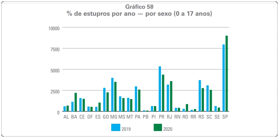 Rondônia registrou entre 2017 e 2020, 1.749 casos de estupro entre crianças e jovens de até 0 a 19 anos - News Rondônia