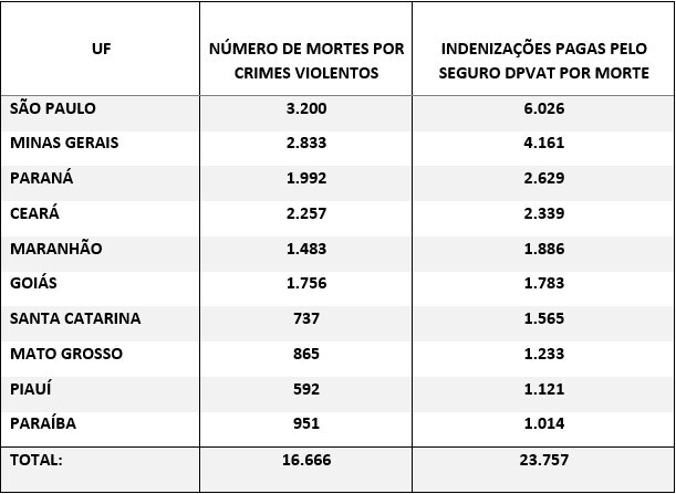 TRÂNSITO MATA MAIS DO QUE CRIMES VIOLENTOS EM DEZ ESTADOS - News Rondônia
