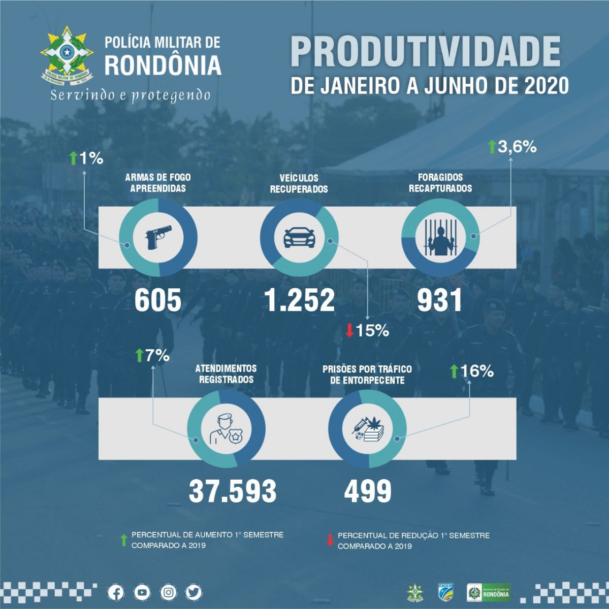 Forte atuação da Polícia Militar contra a criminalidade e a Covid-19 marca primeiro semestre de 2020 - News Rondônia