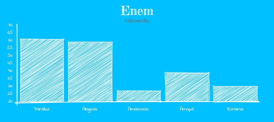ENEM 2019: APENAS 38,96% DOS RONDONIENSES CONSULTARAM OS LOCAIS DE PROVAS - News Rondônia