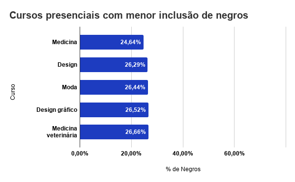 CURSOS DE LICENCIATURA CONTAM COM MAIOR INCLUSÃO DE NEGROS NO ENSINO SUPERIOR; MEDICINA É O ÚLTIMO NA CLASSIFICAÇÃO - News Rondônia