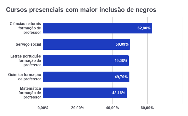 CURSOS DE LICENCIATURA CONTAM COM MAIOR INCLUSÃO DE NEGROS NO ENSINO SUPERIOR; MEDICINA É O ÚLTIMO NA CLASSIFICAÇÃO - News Rondônia